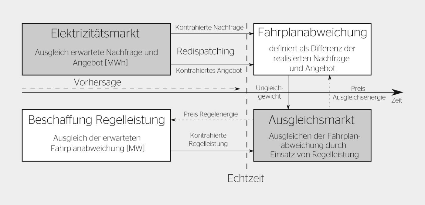 Schematischer Überblick über den Schweizer Stromgrosshandelsmarkt.