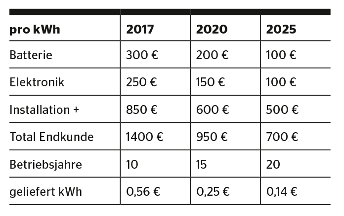 <strong>Tabelle 3</strong> Marktkennzahlen und Prognose von Solarbatteriesystemen im Einfamilienhaus mit geschätzter Kostenaufteilung für eine Kapazität, die jährlich 250 Vollzyklen der Batterie ermöglicht.[2,3,4]