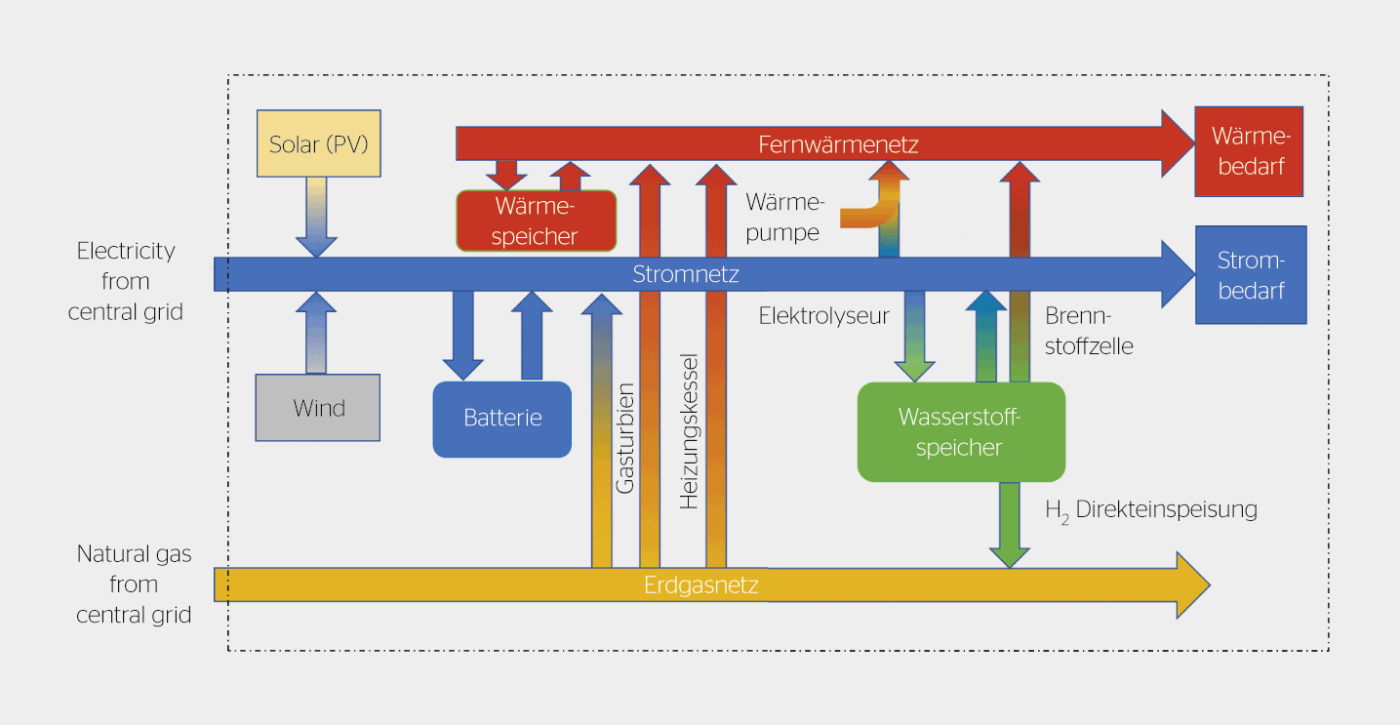 Layout des Energy Hubs.