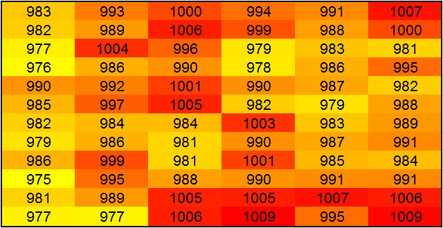 Die Nicht-Uniformität der Lichtleistung, oben tabellarisch dargestellt in W/m² des PLF, beträgt maximal 1,7% und ist somit in der Klasse A der IEC 60904-9.