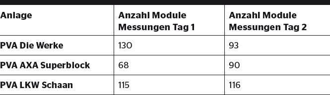 Erreichte Durchsätze an Messungen mit dem PLF bei den drei Feldmessungen.