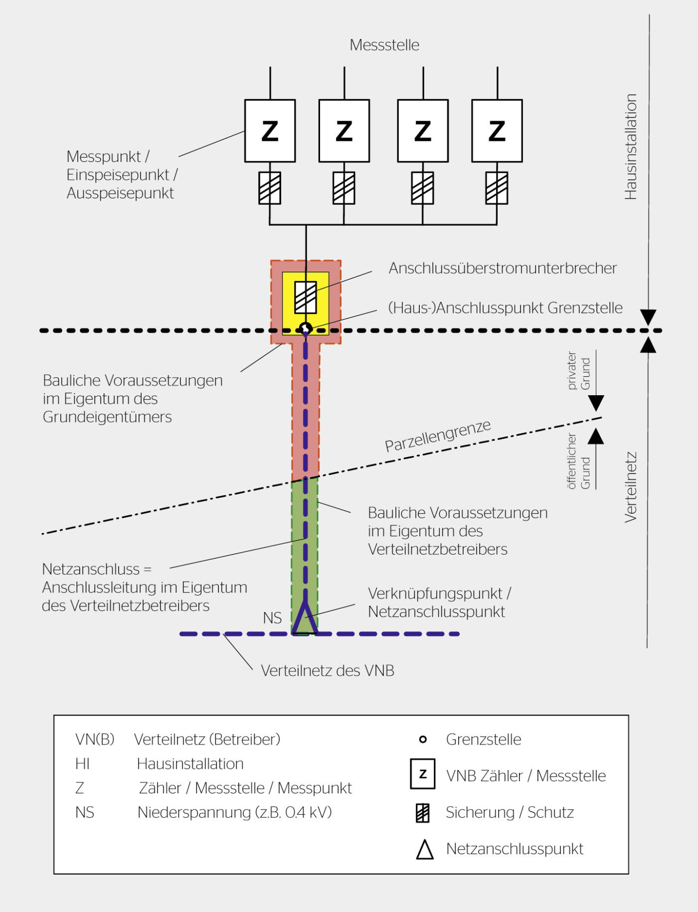 Definitionen am Netzanschlusspunkt.