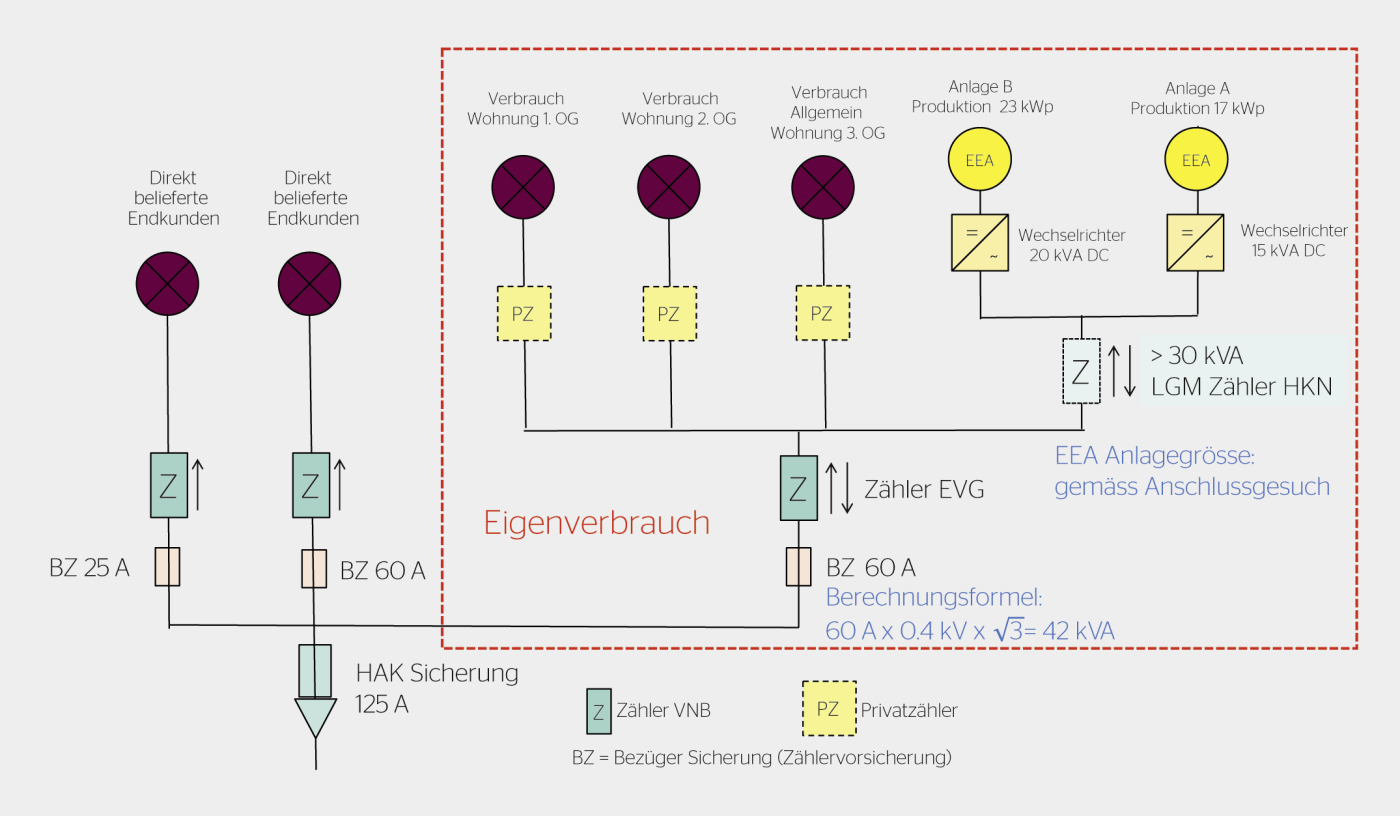 Beispiel für Eigenverbrauch und vom VNB versorgte Endkunden mit Lastgangmessung.