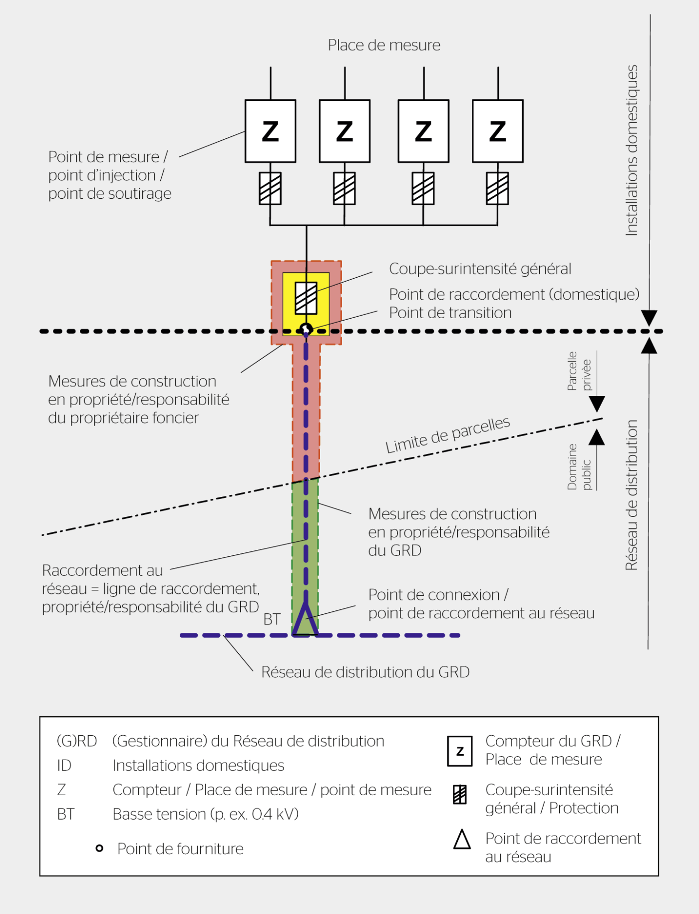 Définitions au point de raccordement au réseau.