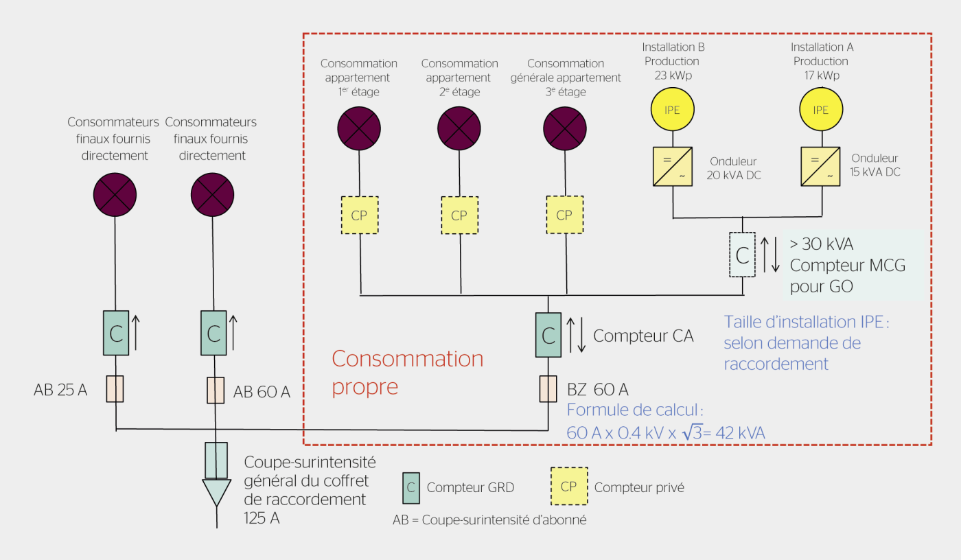Exemple : consommation propre et consommateur final, approvisionné par le GRD, avec mesure de la courbe de charge.
