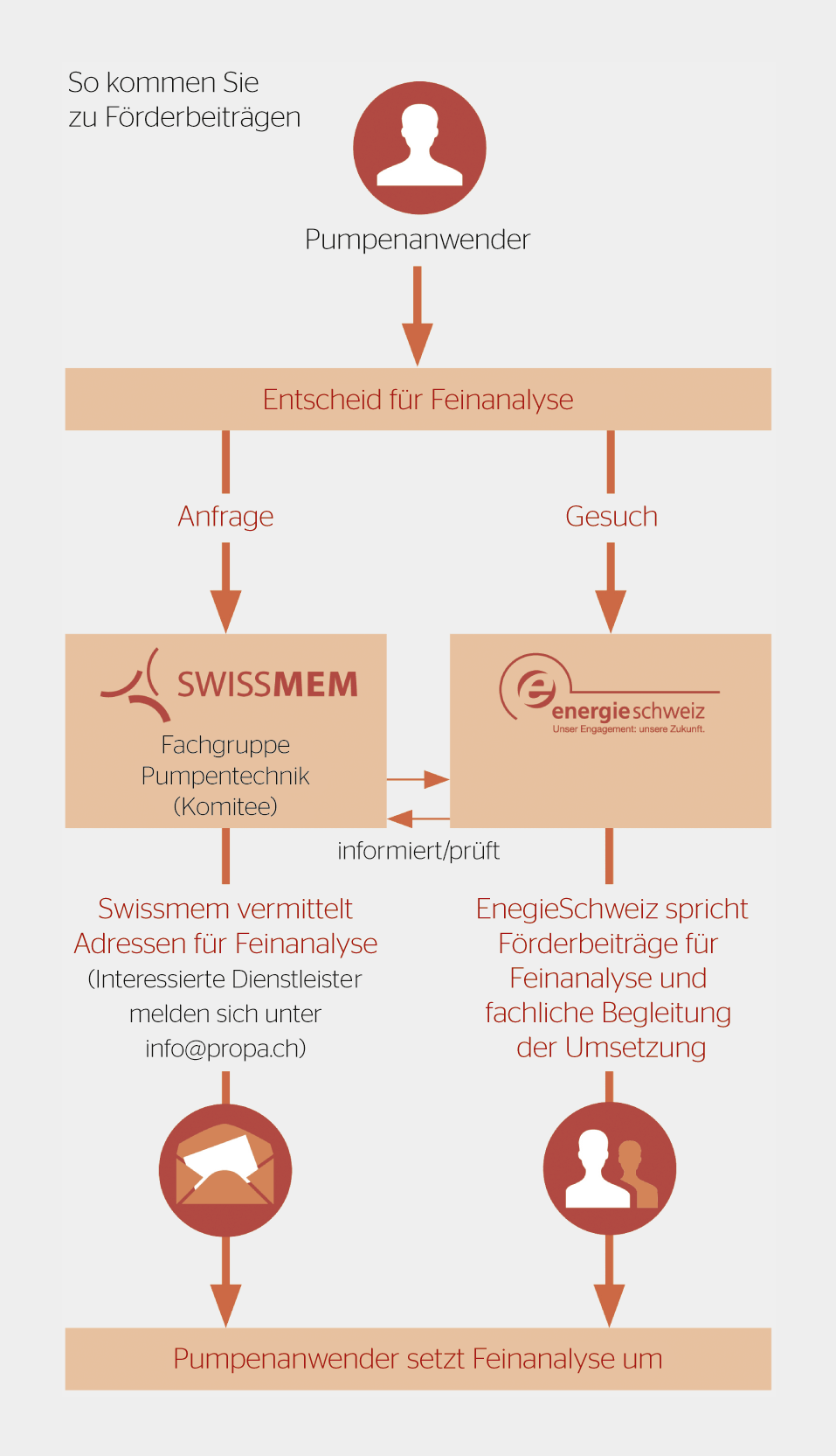 Dieses Schema zeigt, wie Unternehmen zu Förderbeiträgen kommen.
