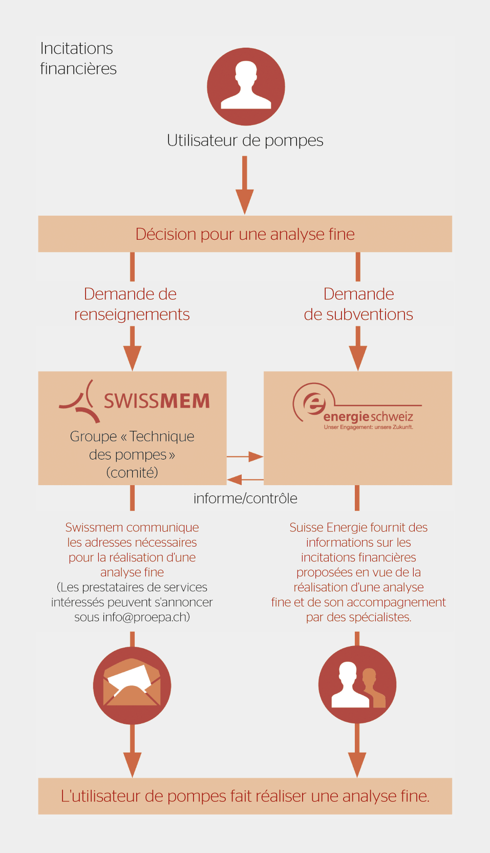 Ce schéma indique comment les entreprises obtiennent des subventions.