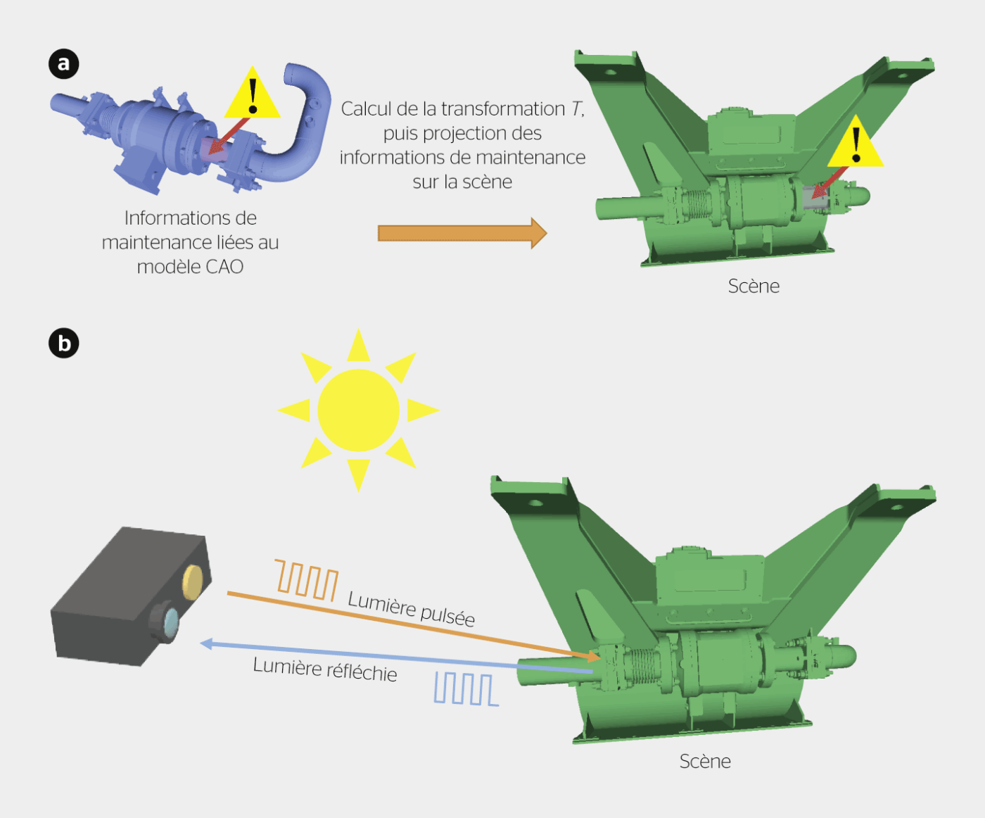 <strong>Figure 4</strong> Principe de reconnaissance automatique des pièces du transformateur, puis projection des informations de maintenance (a) et scan 3D de la surface du transformateur par la technologie temps de vol (b).