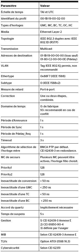 <strong>Tableau</strong> Paramètres de la norme CEI/IEEE 61850-9-3.