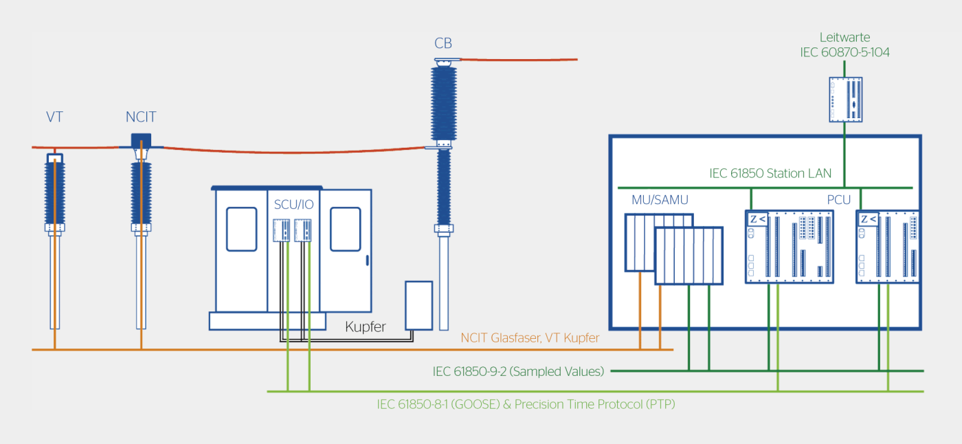Kommunikationsschema der Digital Substation.