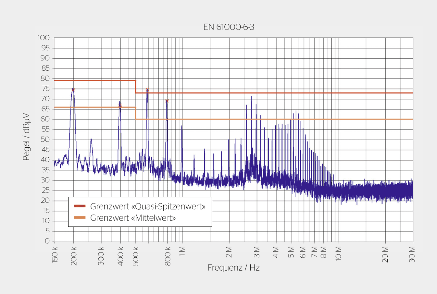 <strong>Bild 3</strong> Leitungsgebundene Emissionen am DC-Eingang eines Solarwechselrichters.