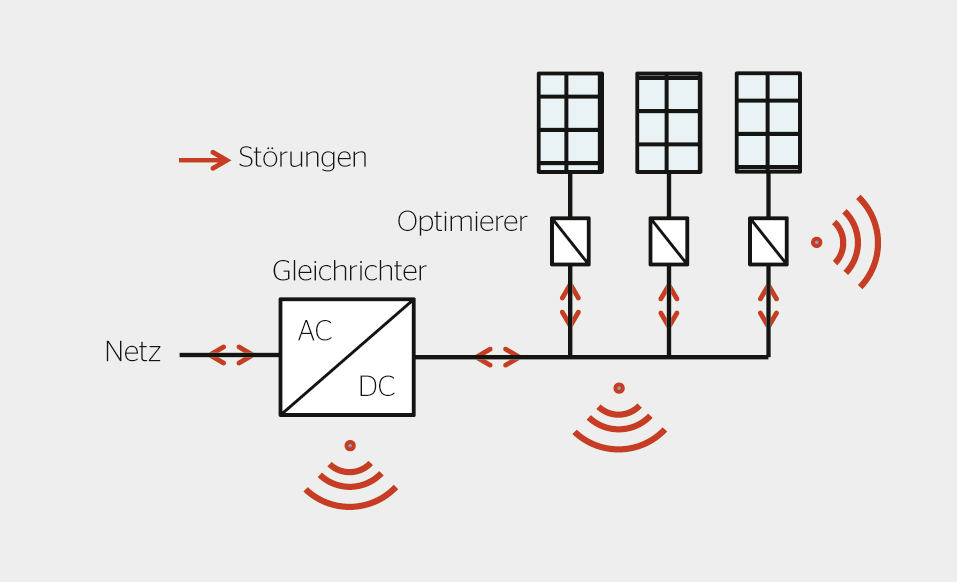 <strong>Bild 5</strong> Solaranlagen können auf unterschiedliche Weise stören.