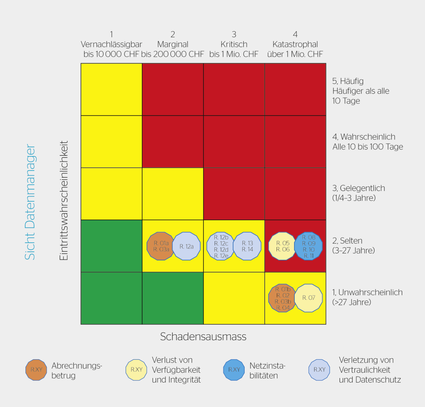 <strong>Bild 1</strong> Risikobewertung für Datenmanager. Risikokategorien: gering (grün), mittel (gelb), hoch (rot).
