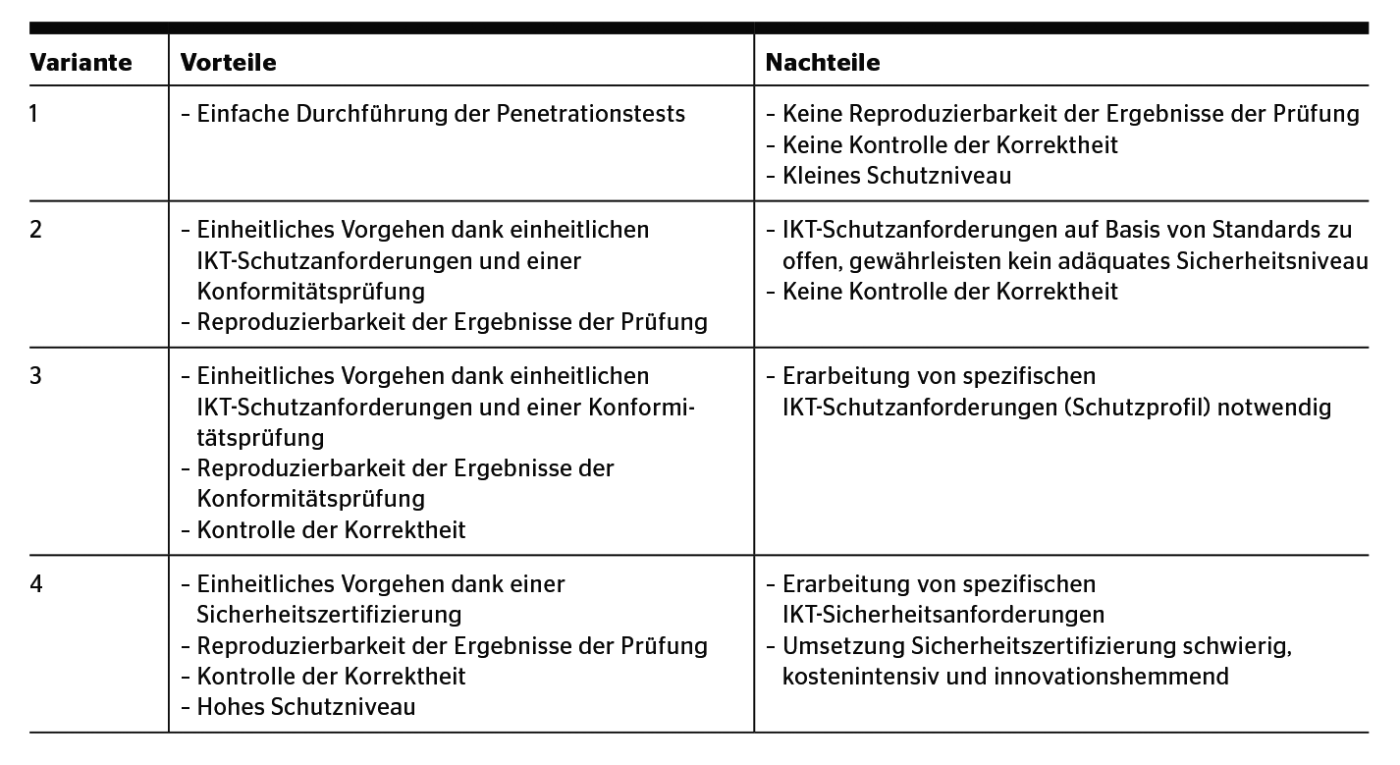 <strong>Tabelle 1</strong> Vor- und Nachteile der ausgewählten Varianten.