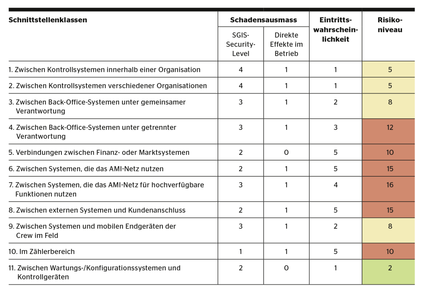 <strong>Tabelle 2</strong> Gesamtrisikobetrachtung beim Zugriff auf die Flexibilität in den Verteilnetzen (maximales Risiko: 30; AMI: Advanced Metering Infrastructure).