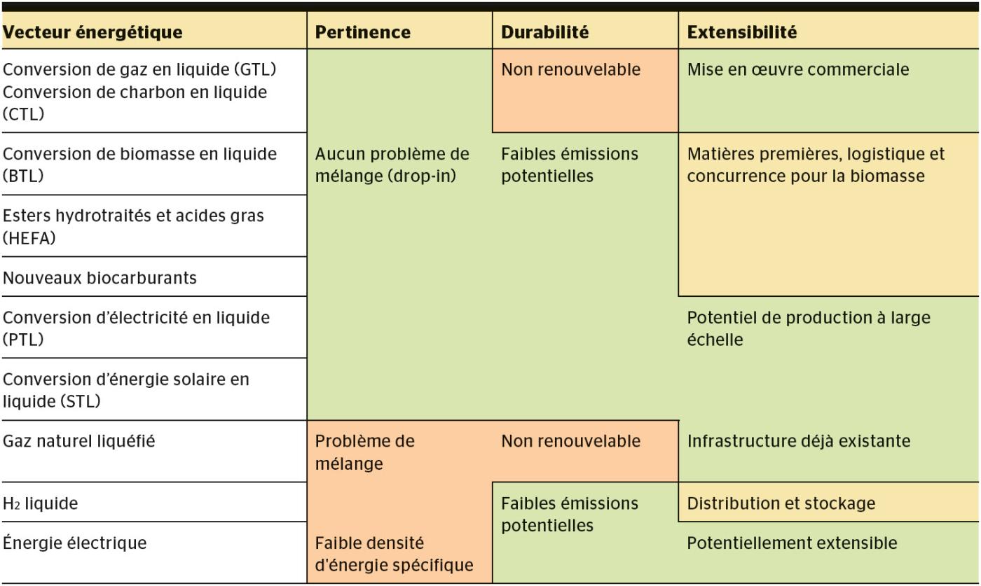 <strong>Tableau</strong> Comparaison de différentes technologies. [9]