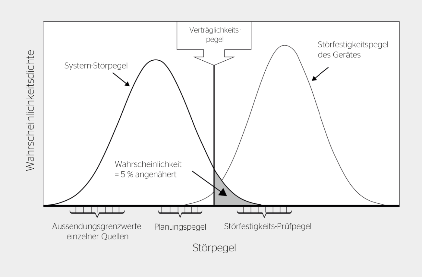 <strong>Bild 1</strong> Prinzip der elektromagnetischen Verträglichkeit.