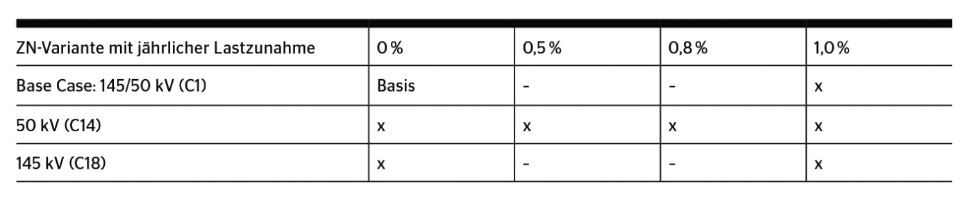 <strong>Tabelle 1</strong> Die wesentlichen Zielnetzvarianten (ZN-Varianten) mit den quantitativ untersuchten Lastszenarien (x).