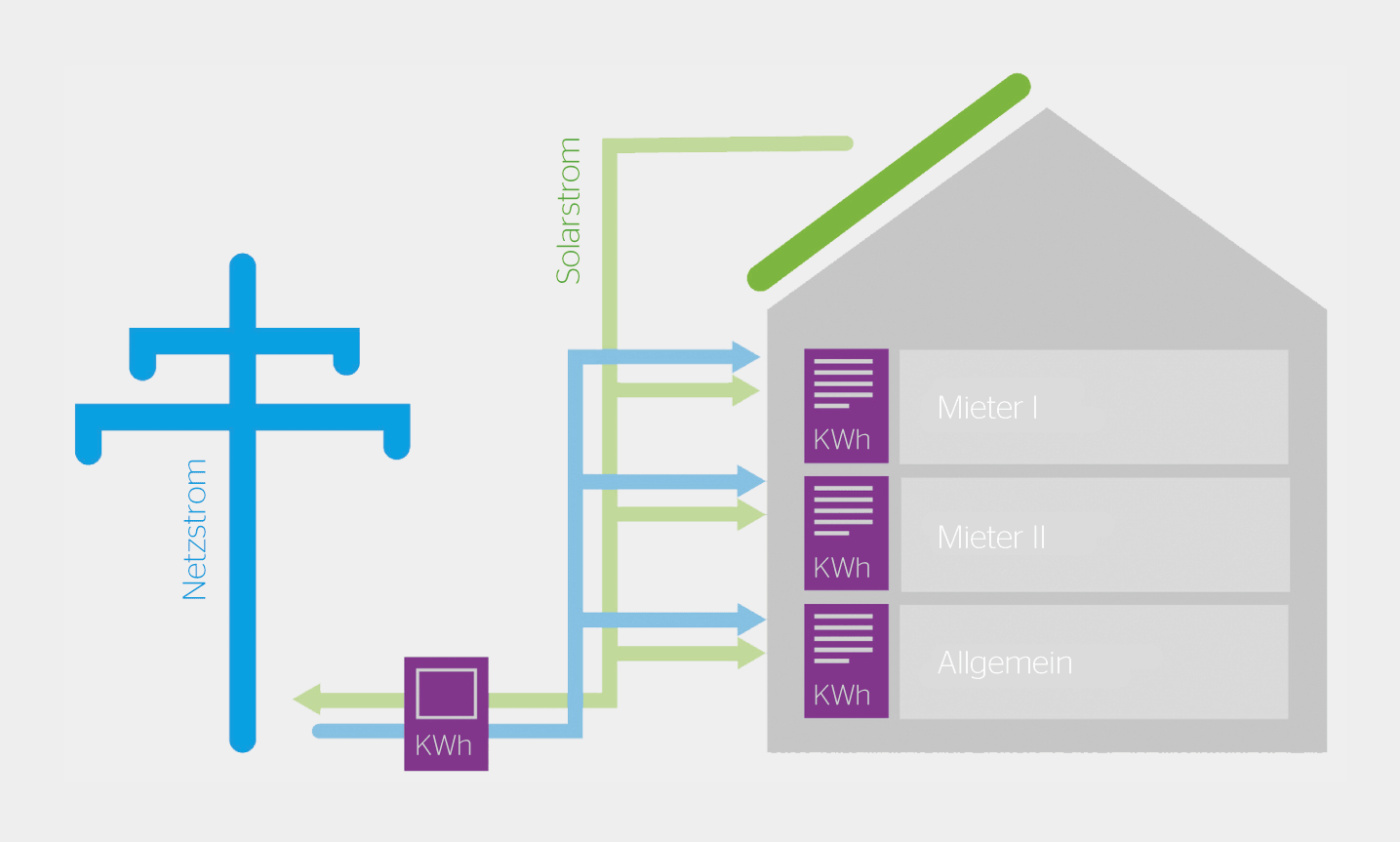 Ein Beispiel, wie eine EVG aufgebaut ist.