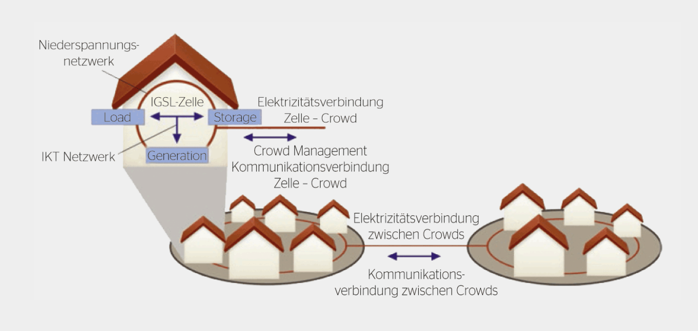 Schema einer Crowd Energy.
