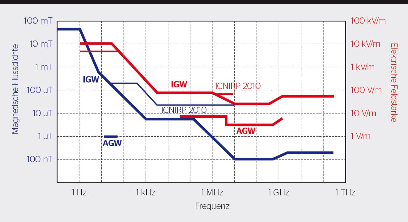 Die Grenzwerte der Verordnung zum Schutz vor nicht-ionisierender Strahlung (NISV) begrenzen elektromagnetische Felder von Infrastrukturanlagen, etwa der Energieversorgung. IGW = Immissionsgrenzwert der NISV; AGW = Anlagegrenzwert der NISV; ICNIRP 2010 = Empfehlung der Internationalen Kommission für den Schutz vor nichtionisierender Strahlung. Gegen die Belastung durch elektromagnetische Felder am Arbeitsplatz gibt es zudem Grenzwerte der Suva.