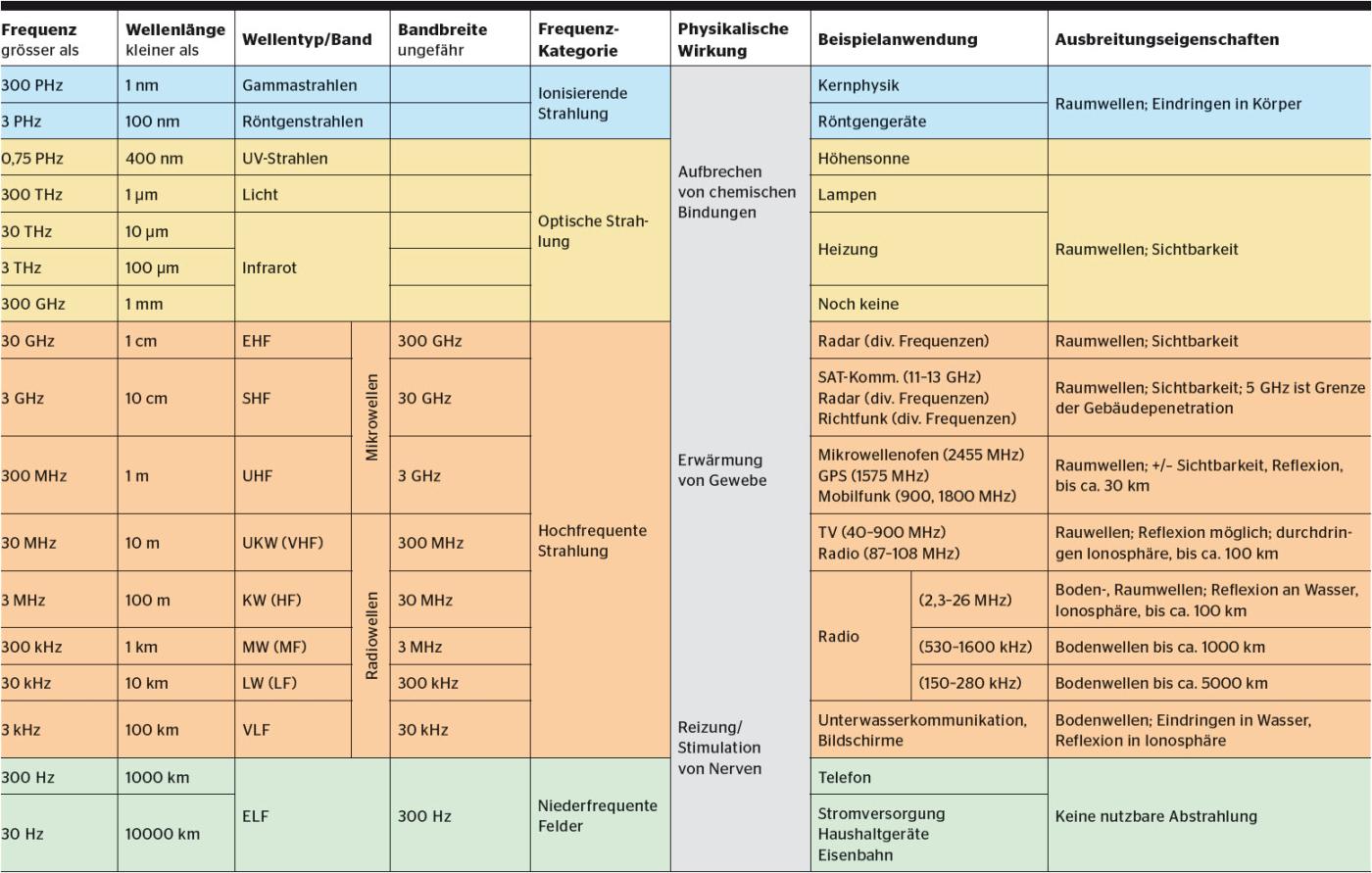 Alle elektromagnetischen Strahlenarten haben physikalische Wirkungen, auch auf den menschlichen Körper.
