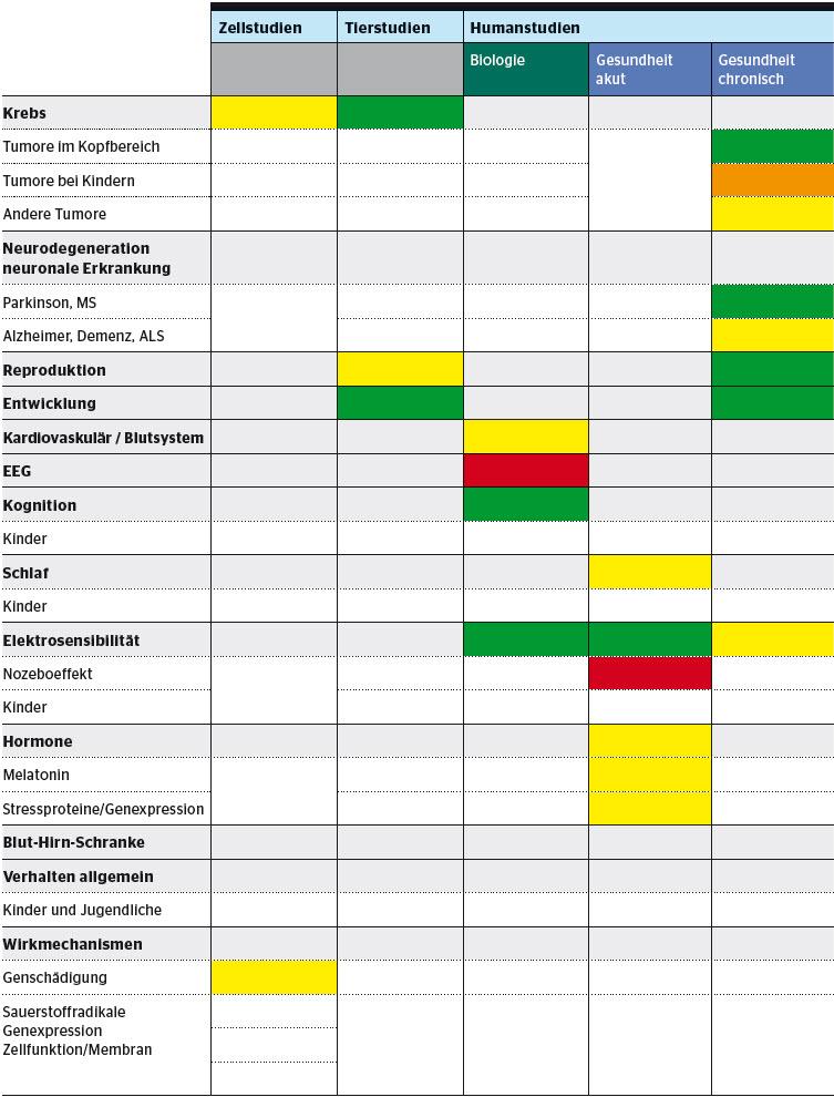 Aktueller Forschungsstand zu Effekten niederfrequenter Magnetfelder. Rot: Effekt ausreichend nachgewiesen. Orange: Effekt limitiert nachgewiesen. Gelb: Effekt inadäquat nachgewiesen (Studienlage widersprüchlich; Studien nicht aussagekräftig; zu wenig Studien für seriöse Aussage). Grün: Hinweise auf Abwesenheit eines kausalen Effekts.