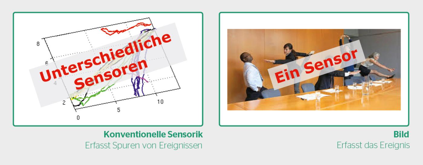 Bei der Bilderkennung erhält man mit einem einzelnen Sensor umfassende Informationen, die anschliessend für verschiedene Zwecke ausgewertet werden können.