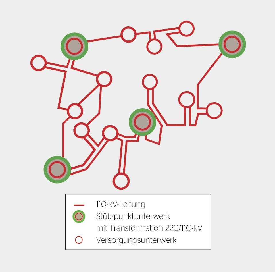 Ausschnitt Axpo-Verteilnetz mit Stützpunkt- und Versorgungsunterwerken.