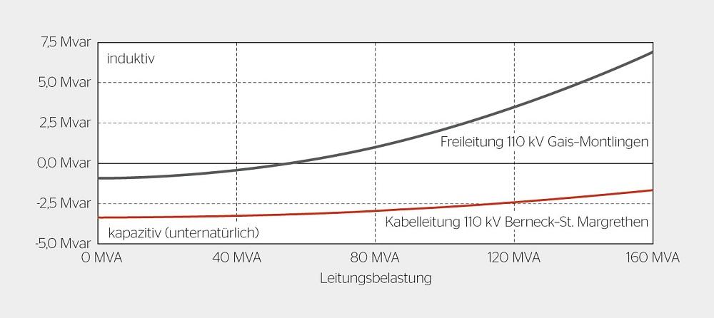 Blindleistungsverhalten einer Frei- und einer Kabelleitung.
