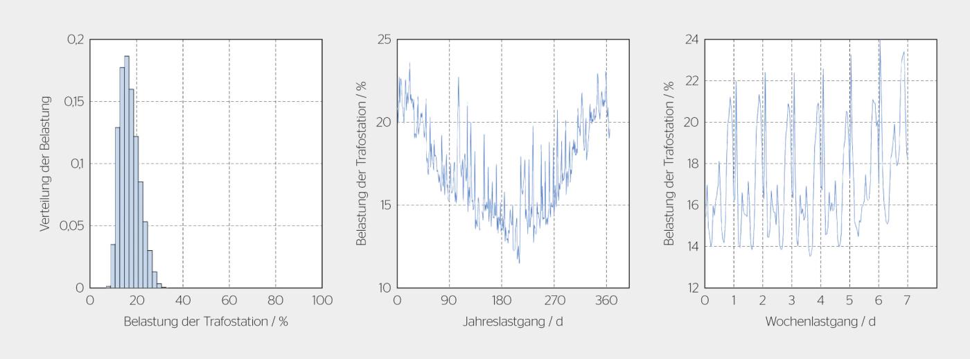 <strong>Bild 3</strong> Beispiel: Jahreslastprofil einer Transformatorstation der Arbon Energie AG.