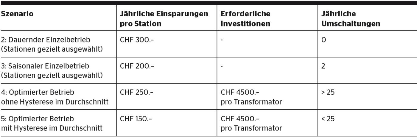 <strong>Tabelle 2</strong> Szenarienübersicht.