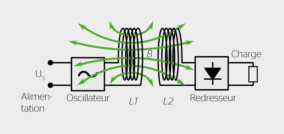 Principe du transfert d’énergie par induction en champ proche.