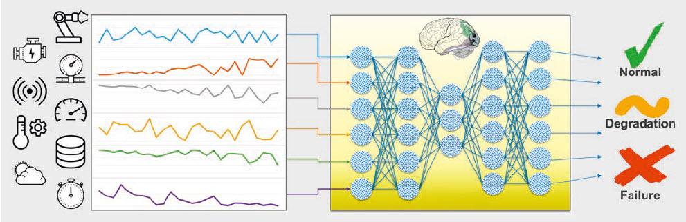 Daten einer Maschine werden in einem neuronalen Netzwerk verarbeitet, das aus vielen mathematischen Funktionen besteht. Das künstliche Gehirn erkennt selbstständig, ob sich ein Defekt anbahnt.