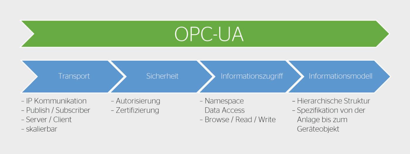 Kommunikationsarchitektur von OPC-UA.