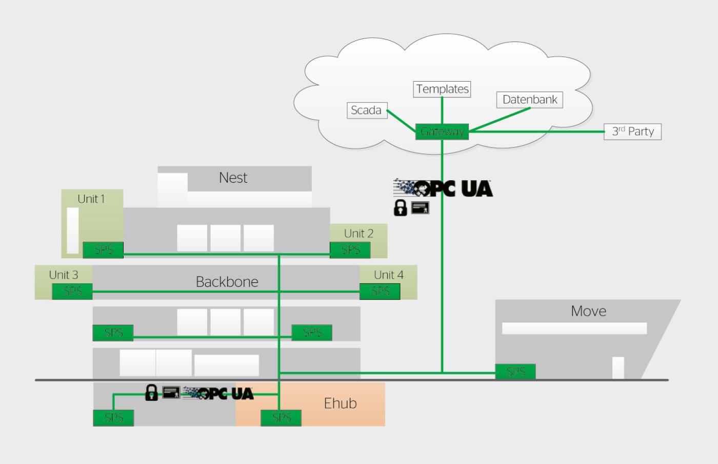 OPC-UA im Demonstratorenpark der Empa.