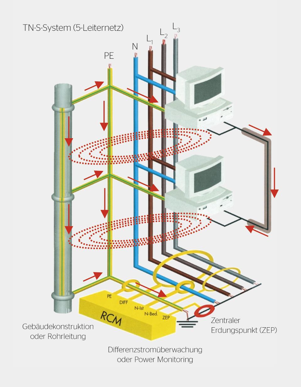 <strong>Bild 3</strong> Das TN-S-System gilt zwar als EMV-günstig, aber bei einem parallel zu den Aussenleitern verlegten PE mit unterschiedlichen Abständen zu den Aussenleitern entstehen durch das Streufeld (rot) Erdschlaufenströme.