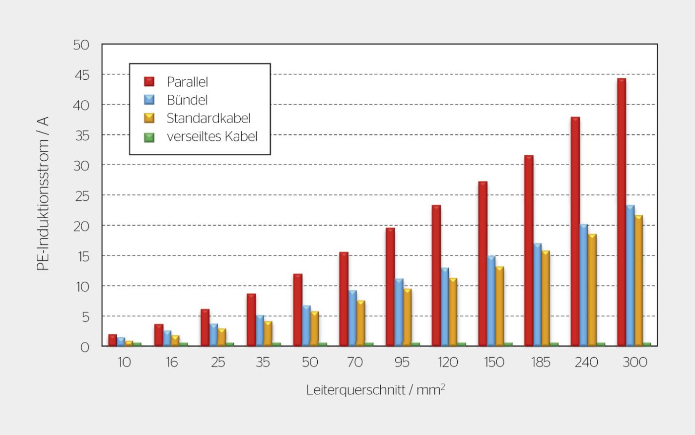 <strong>Bild 4</strong> PE-Induktionsströme der Leiteranordnungen.