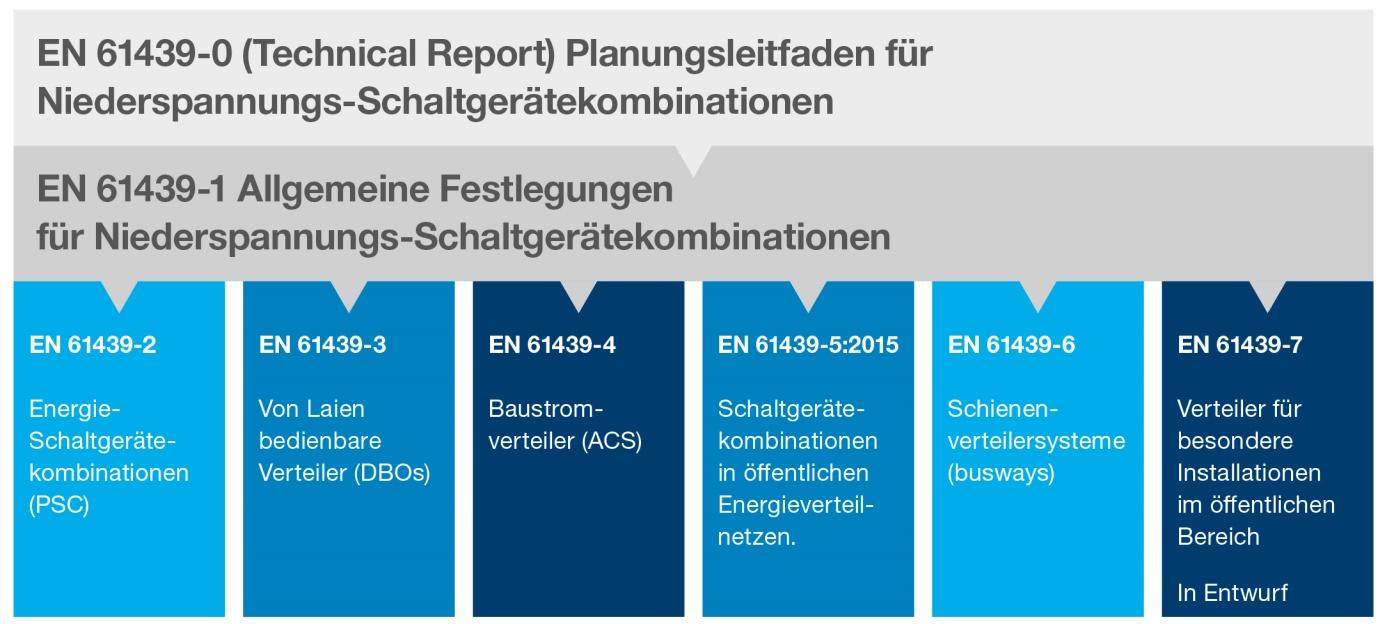 Die Struktur der EN 61439