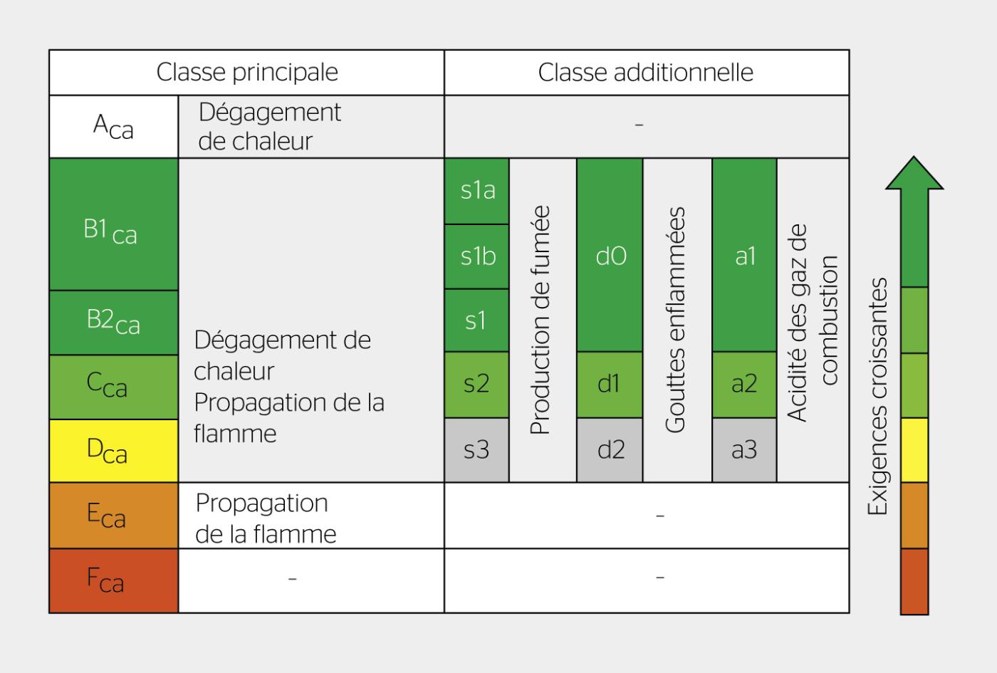 <strong>Figure 1</strong> Classification de la réaction au feu selon SN EN 13501-6.