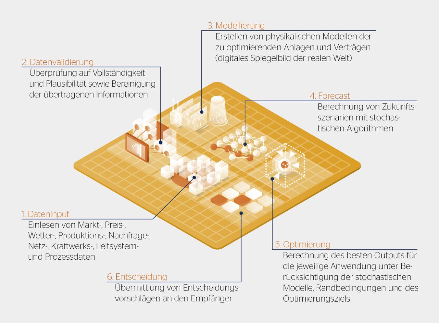 So funktioniert die Energy AI-Plattform: «Data to Decision».