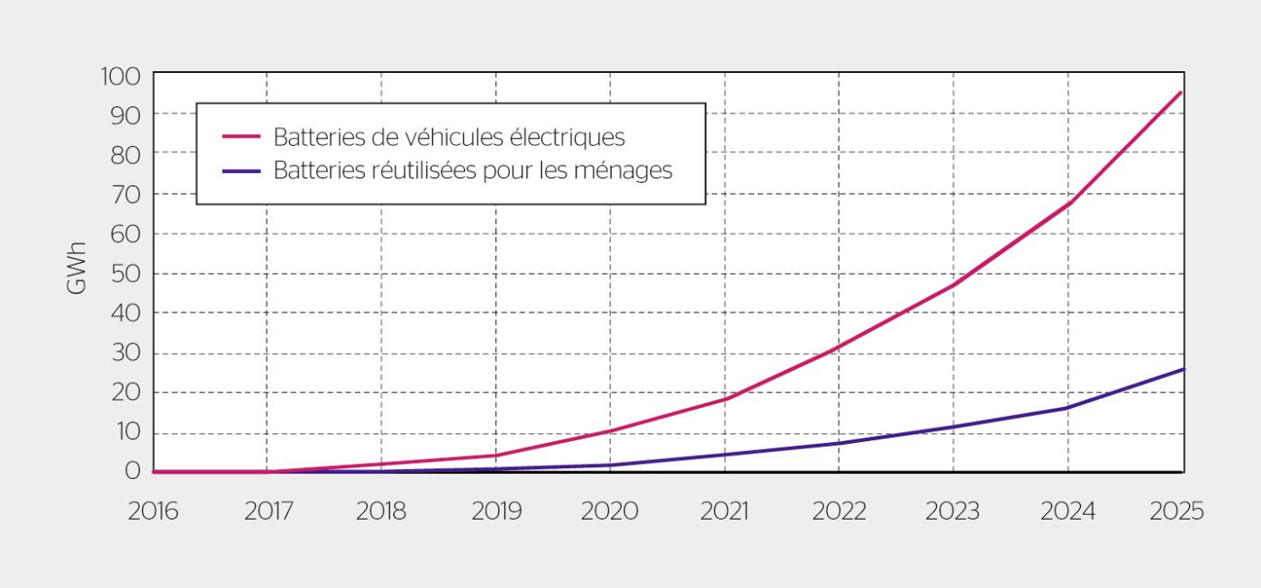 <strong>Figure 2</strong> D’après Bloomberg New Energy Finance, des batteries usagées avec un volume de capacité de stockage de 95 GWh seront mises au rebut jusqu’en 2025.