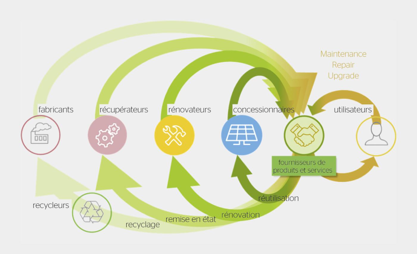 <strong>Figure 3</strong> Stratégies de l’économie circulaire moderne avec acteurs associés.