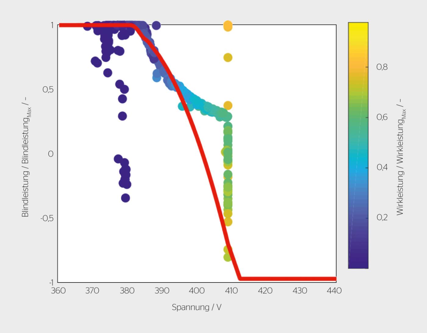 Bild 4: Hybrid-Ansatz «Machine Learning»-Resultate.