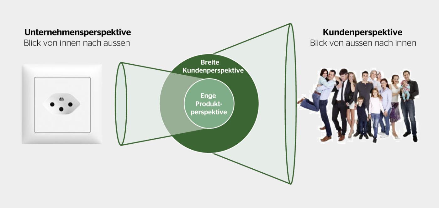 Perspektivenwechsel – der Kunde im Mittelpunkt.