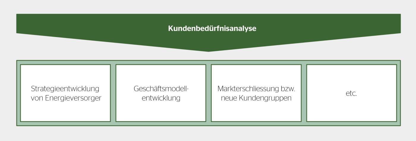 Einsatzmöglichkeiten von Kundenbedürfnisanalysen.