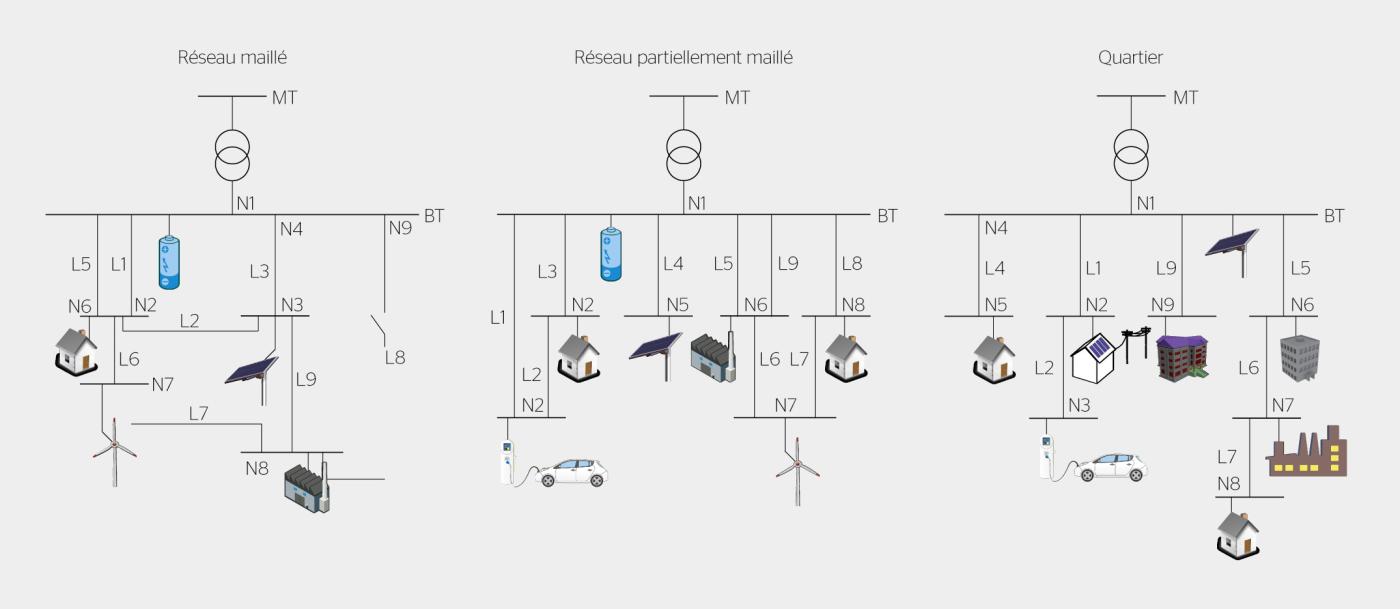 <strong>Figure 3</strong> Exemples de topologies réalisables à l’aide des 9 lignes et du tableau de connexion.