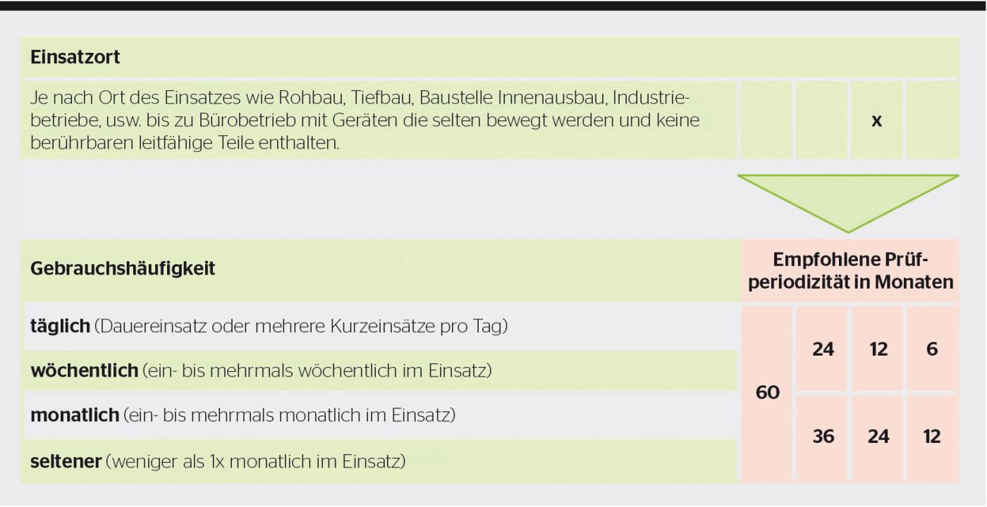 <strong>Bild 1</strong> Ausschnitt aus Tabelle A.1 Entscheidungshilfe zur Festlegung von Prüfintervallen.