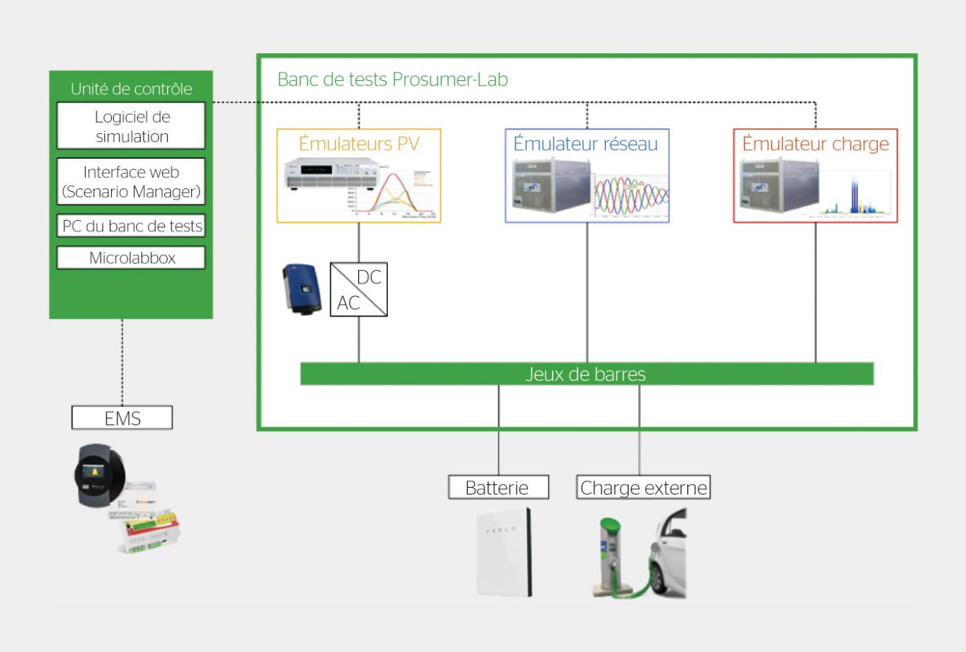 <strong>Figure 1</strong> Schéma de principe du banc de tests Prosumer-Lab.