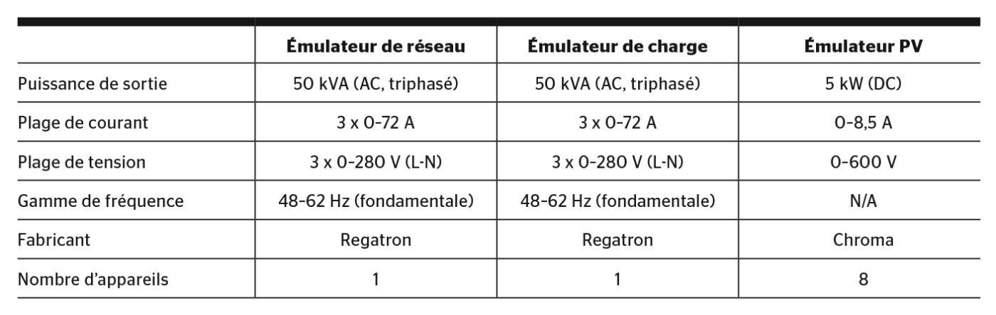 <strong>Tableau 1</strong> Caractéristiques des émulateurs du banc de tests.